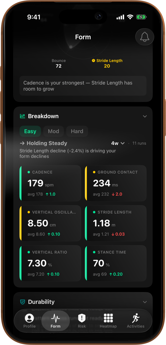 The Form tab scrolled to the metric breakdown: cadence, ground contact time, vertical oscillation, stride length, vertical ratio and stance time, each against the runner's own average, with a Holding Steady trend.